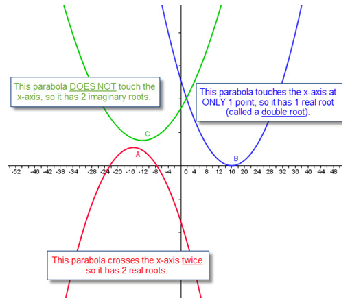 graph of 3 parabolas one that has a vertex above the x-axis (2 imaginary roots), one that just touches the x-axis (one real double root), and one that intersects the x-axis in 2 places (2 real roots)