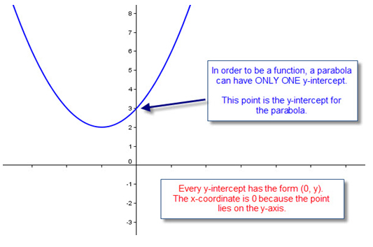 graph of a parabola showing one y-intercept