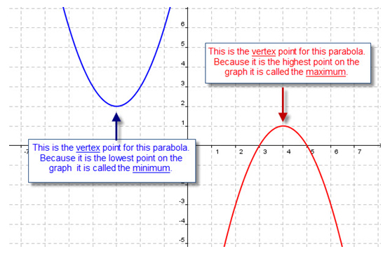graph of 2 parabolas with one opening up (vertex is a minimum point) and one opening down (vertex is a maximum point