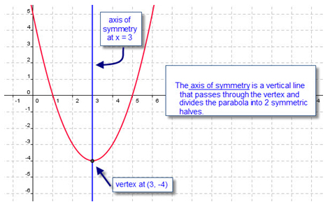 graph of a parabola opening up with the axis of symmetry of x= 3 and vertex of(3,-4)