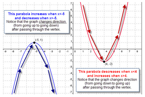 graph with 2 parabolas- one opening down that show it increasing to the vertex of (-5,1)then decreasing and the second one opening up that shows it decreasing to the vertex of (4,2) and then increasing