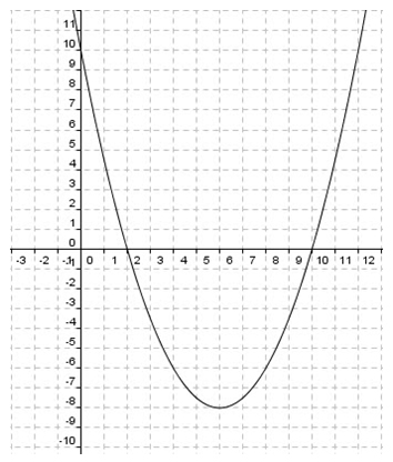 graph of a parabola opening up