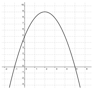 graph of parabola opening down