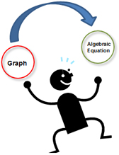 man juggling 2 balls labeled graph and algebraic equation