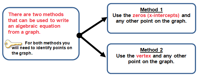 chart showing two methods to use to write an algebraic equation from a graph – Method 1 is use the zeros and any other point on the graph – Method 2 is use the vertex and any other point on the graph