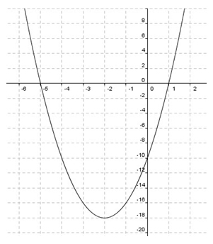 graph of a parabola opening up