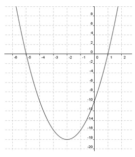 graph of a parabola opening up