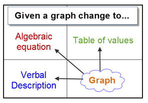 Given a graph change to: algebraic equation, table of values, verbal description, graph