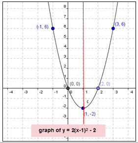 graph of y=2(x-1)^2 - 2