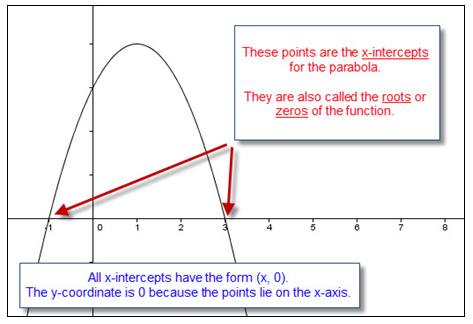 Graph: root, zero, x-intercepts (-1,0), (3,0)