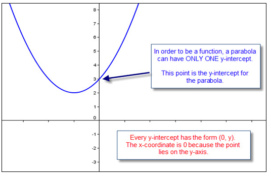 Parabola open up, 2 imaginary roots, 1 y-intercept