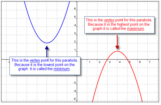  Vertex: minimum-lowest point, maximum-highest 