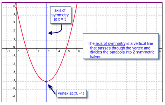  Axis of symmetry: vertical line through vertex 