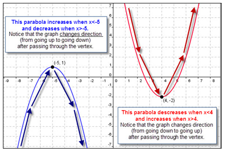  Parabola opens up-decrease to vertex then increase