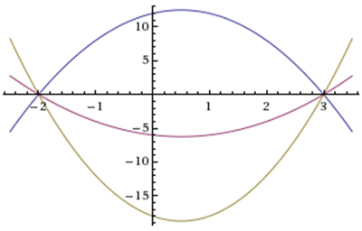 3 different parabolas with the same roots