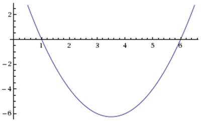 Parabola