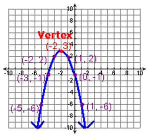 Parabola opening downward