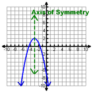 Graph of parabola opening down, vertex (-3,2)