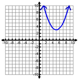 Graph of parabola opening up, vertex (5,3)