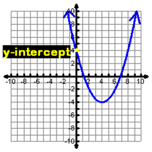 Parabola opening up, vertex (4,-4)