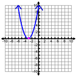 Parabola opening up, vertex (-3,0)