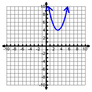 Parabola opening up, vertex (3,4)