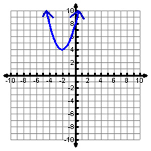 Parabola opening up, vertex (-2,4)