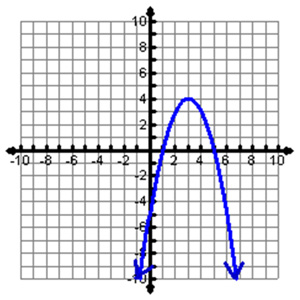 Parabola opening down, vertex (3,4)
