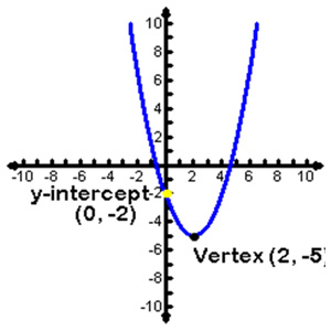 Parabola opening up, vertex (2,-5)