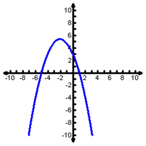 Parabola opening down, vertex (-2,6)
