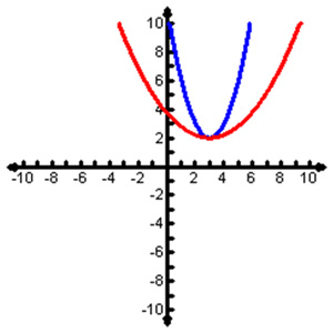 Parabola opening up