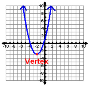 Graph of parabola opening up, vertex at (-2,-3)