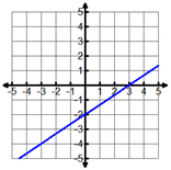 graph of straight line