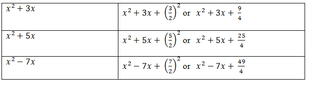 chart with examples of completing the square