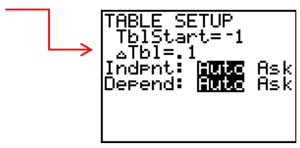 graphing calculator screen showing TABLE SETUP showing TblStart = -1 , ∆Tbl=0.1, and both Indpnt and depend set on Auto