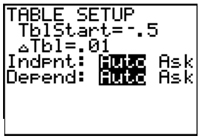 graphing calculator screen showing TABLE SETUP showing TblStart = -.05 , ∆Tbl=0.01, and both Indpnt and depend set on Auto