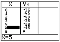 graphing calculator screen showing table of values for X and Y1 with x values between 0 and 6