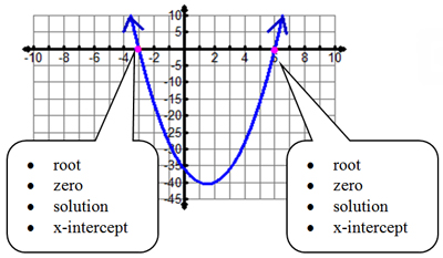 graph of y=2x2-6x-36 with points at x = -3 and x = 6 labeled