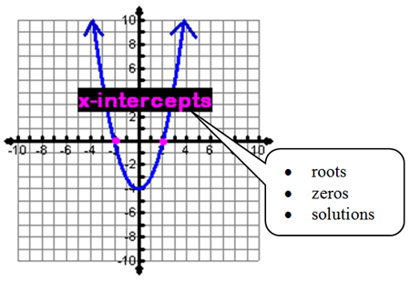 graph showing a parabola with x-intercepts
