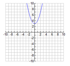 Parabola opening up, vertex (0,3)