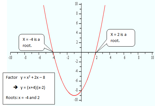 Parabola, factored y=(x+4)(x-2), roots:x=-4 and x=2