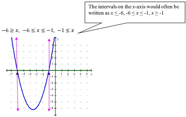 intervals: x is less than or equal to neg 6, neg 6 is less than or equal to x less than or equal to neg 1, x greater than or equal to neg 1