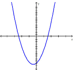 Graph quadratic, open up, roots -12 and 8