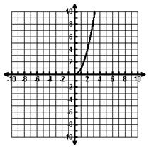 Graph of quadratic function with restricted domain