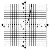Graph of quadratic function with restricted domain