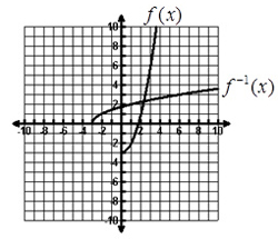 Limited parabola opens up, vertex (0,-3) & inverse