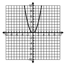 Parabola opening up, vertex (0,0)