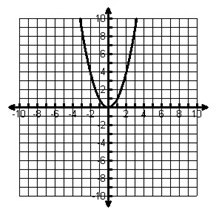 Parabola opening up, vertex (0,0)