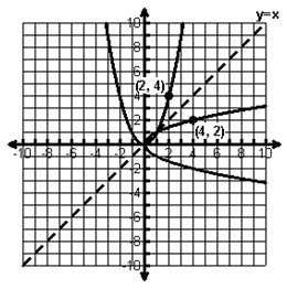 Graph and inverse graph of y=x^2