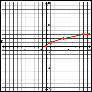 points on coordiate plane